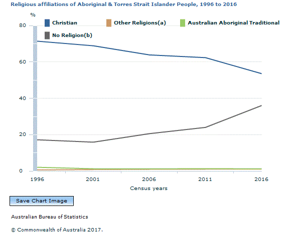 Graph Image for Religious affiliations of Aboriginal and Torres Strait Islander People, 1996 to 2016